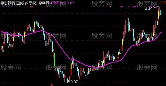 通达信线上缩量买主图指标公式