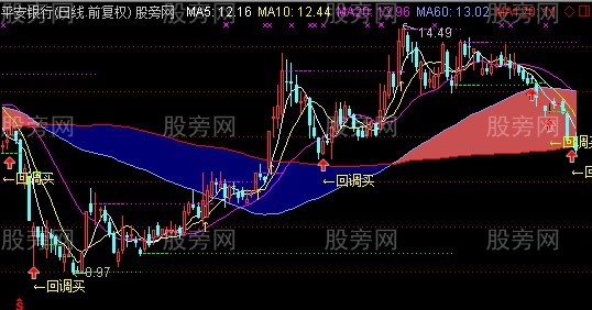 通达信2014回调买入主图指标公式