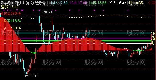 通达信主力机构绝杀主图指标公式