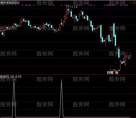 通达信角度共振选股指标公式