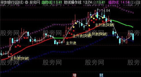 通达信主升浪主图指标公式