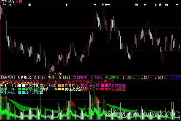 大智慧换手明细指标公式