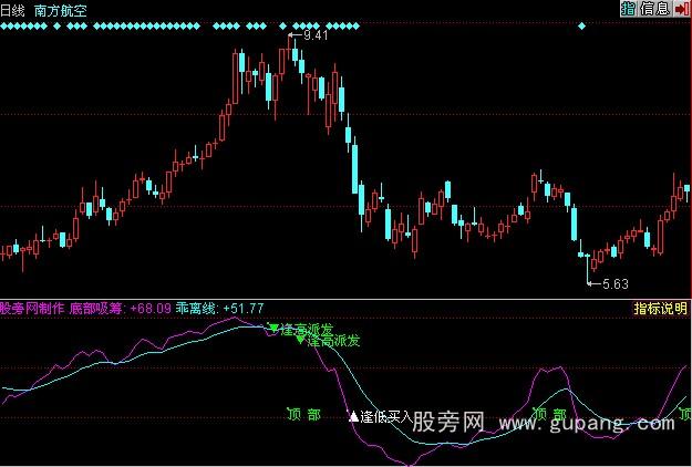 同花顺趋势为王指标公式