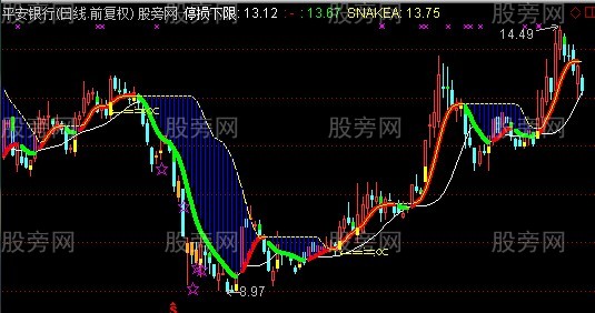 通达信自动黄金分割主图指标公式