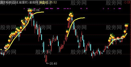 通达信金桔子主图及选股指标公式