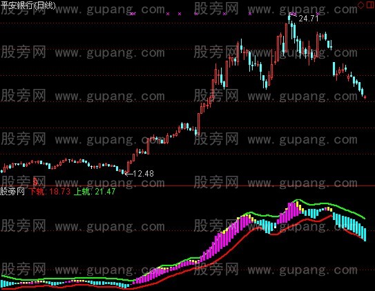 通达信渔家通道指标公式