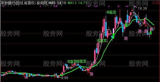 通达信操盘王专用主图指标公式