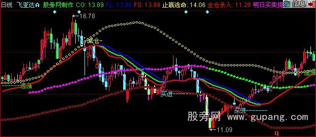 同花顺买还是卖主图指标公式