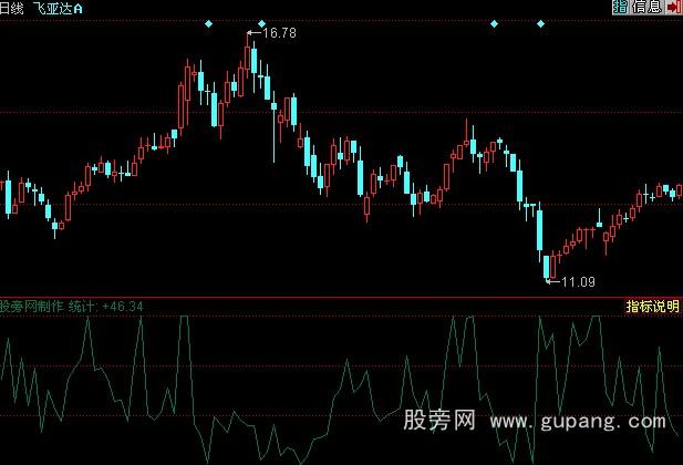 同花顺量能饱和指标公式