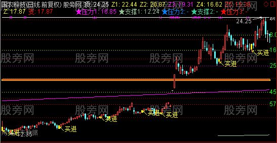 通达信回调预测+自动划线+黄金K线找买点主图指标公式