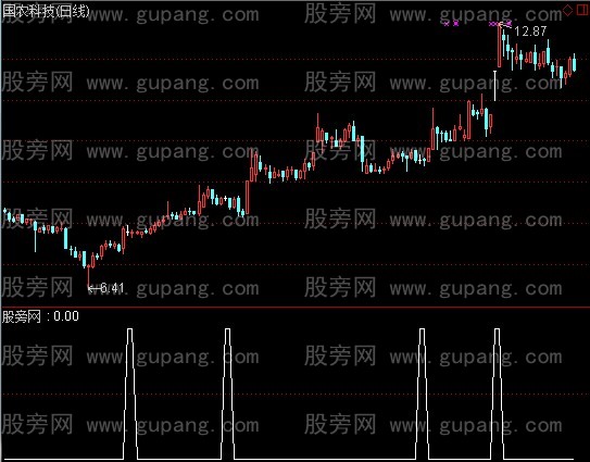 通达信白十字星选股指标公式