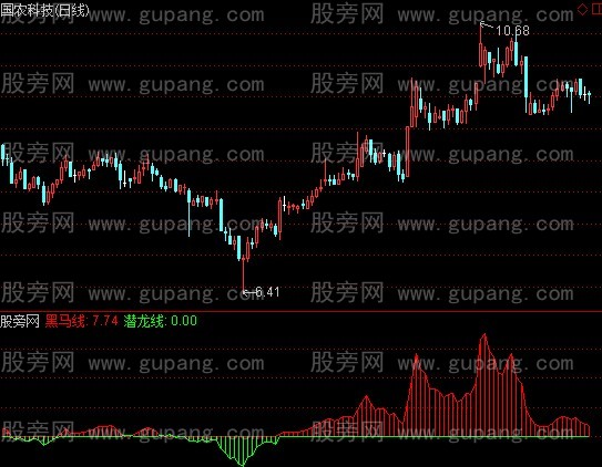 通达信一直红指标公式