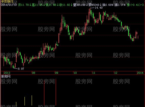 飞狐超级牛股指标公式