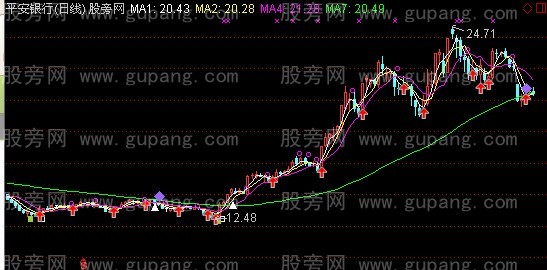 通达信天圆地方主图指标公式