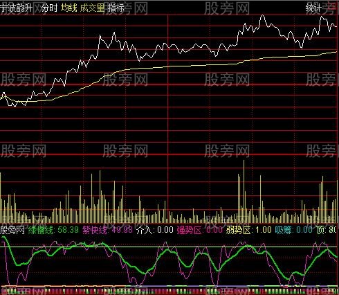 通达信东家分时波段指标公式