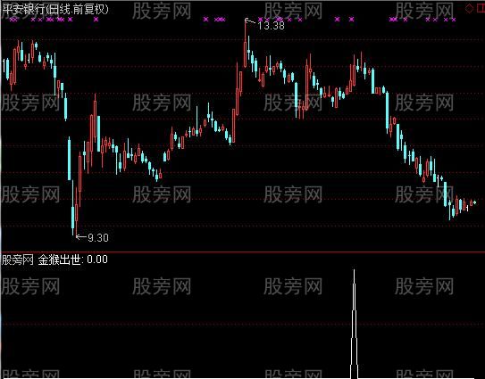 通达信金猴出世选股指标公式