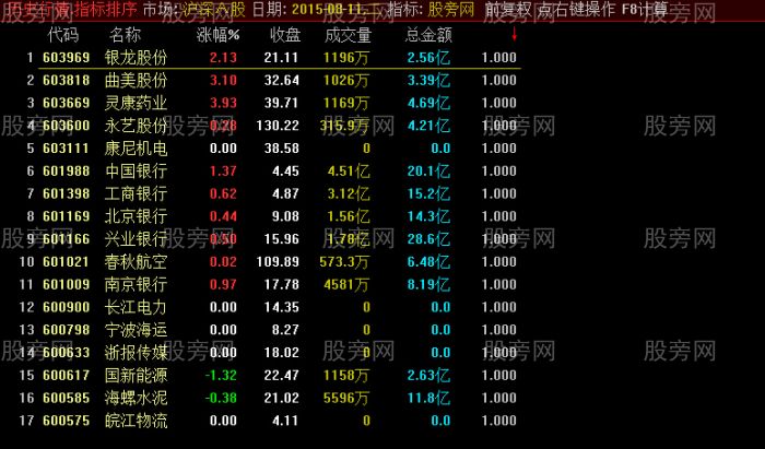 通达信五日线吸纳排序指标公式