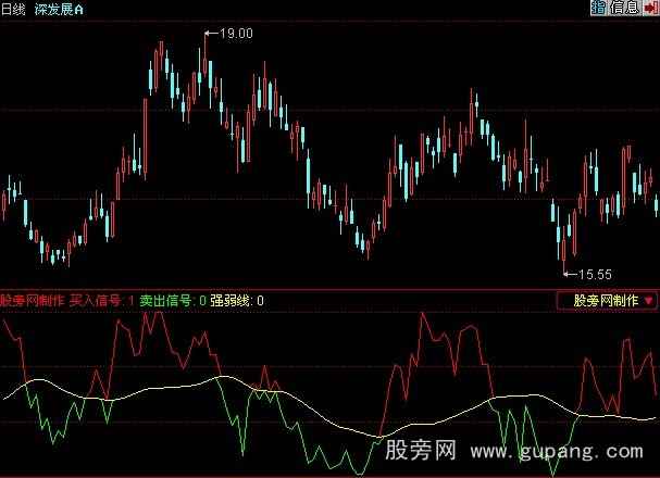 同花顺买入卖出信号指标公式