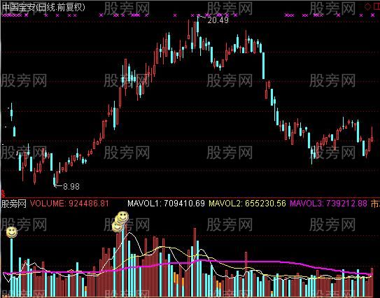 通达信成交量找买点指标公式