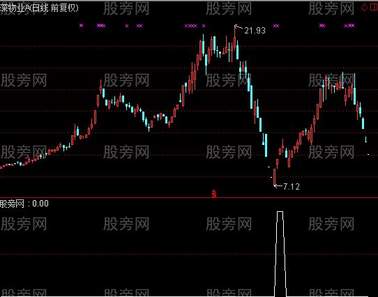 通达信阴阳绝选股指标公式