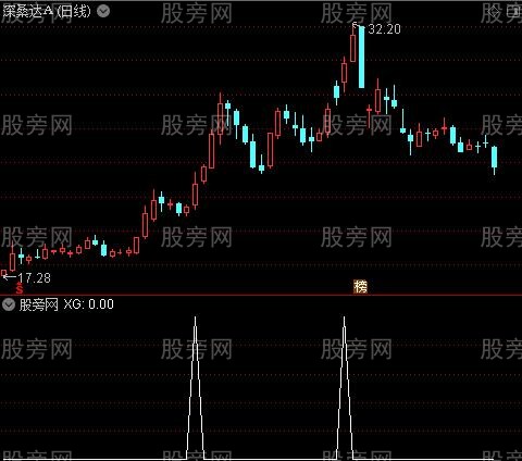 通达信核起爆选股指标公式