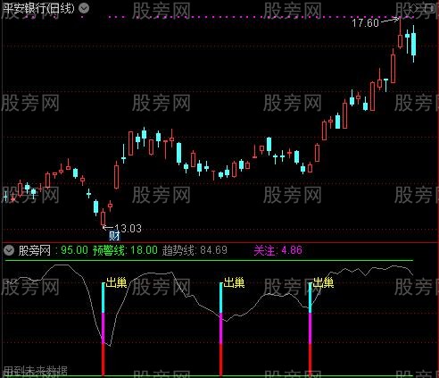 通达信雄鹰出巢指标公式