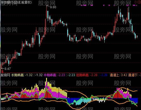 通达信乖离通道抄底指标公式