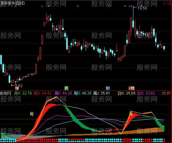 通达信KDJ全景指标公式