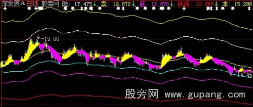 大智慧大牛顶底主图指标公式