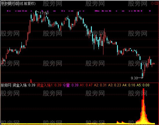 通达信预测主力拉升指标公式