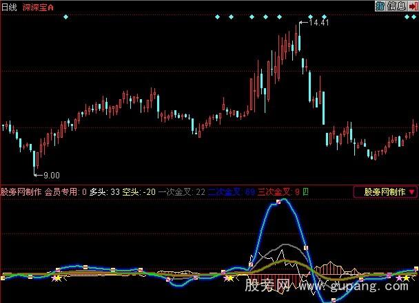 同花顺寻找金叉指标公式