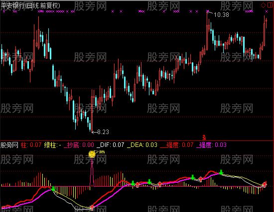 通达信MACD傻瓜指标公式