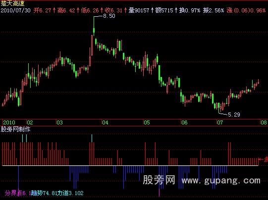 飞狐多空分界指标公式