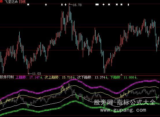 大智慧航海家水手突破指标公式