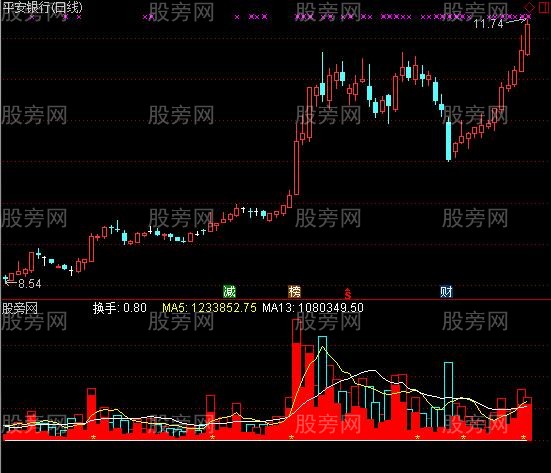 通达信开盘全天预测指标公式