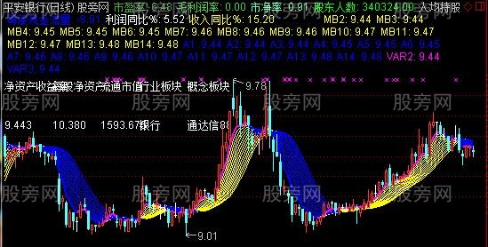 通达信看趋势主图指标公式