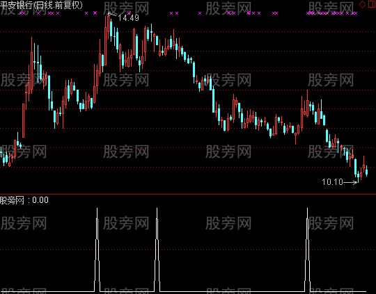 通达信月价托选股指标公式