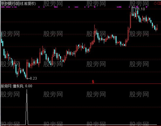 通达信借东风选股指标公式