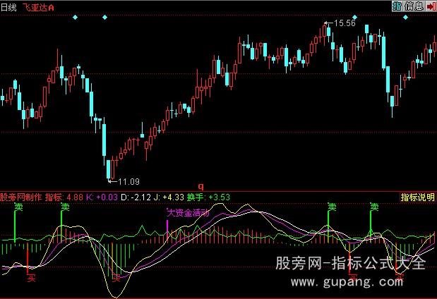 同花顺中短线傻瓜提示买卖指标公式