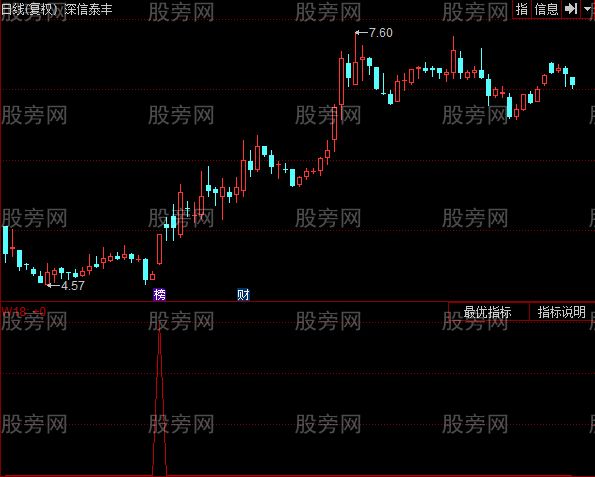 同花顺牛突然放量选股指标公式