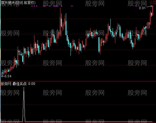 通达信最佳买点选股指标公式