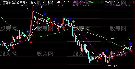 通达信股魔方圆主图指标公式