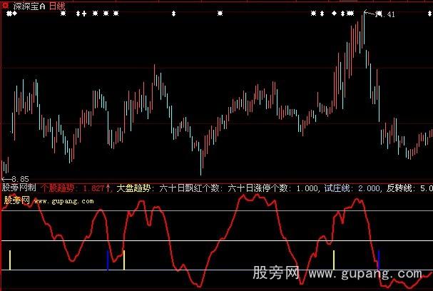 大智慧逆市飘红指标公式