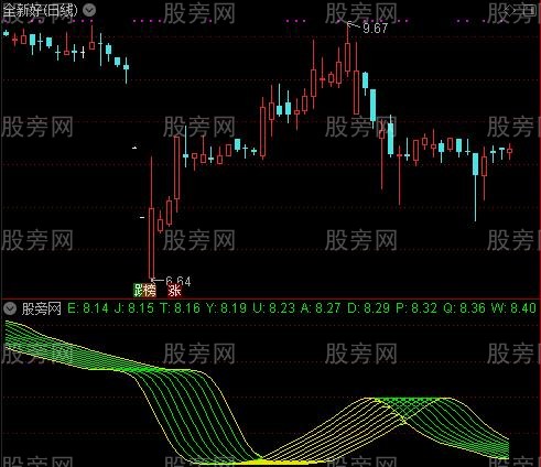 通达信买卖不后悔指标公式