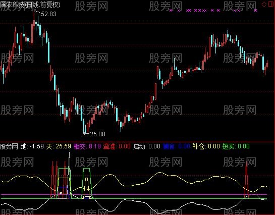 通达信天地相交指标公式