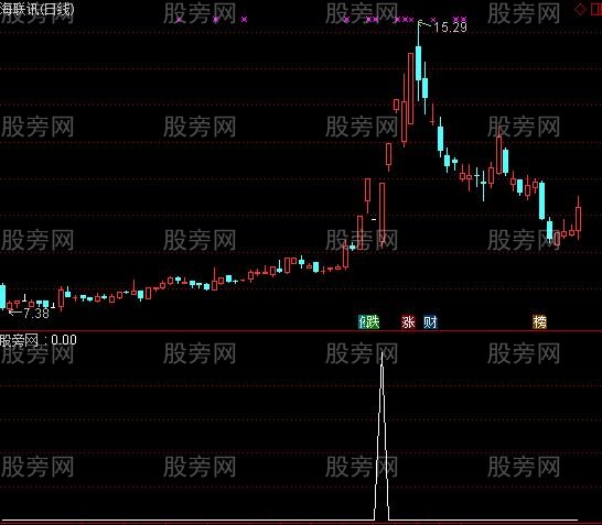 通达信富甲一方选股指标公式