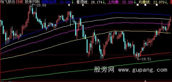 大智慧筹码密集主图指标公式