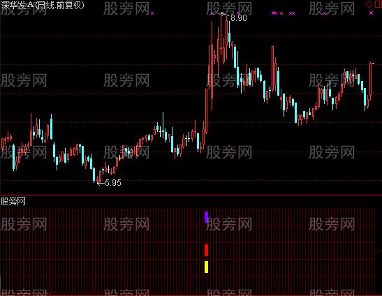 通达信涨停类别指标公式