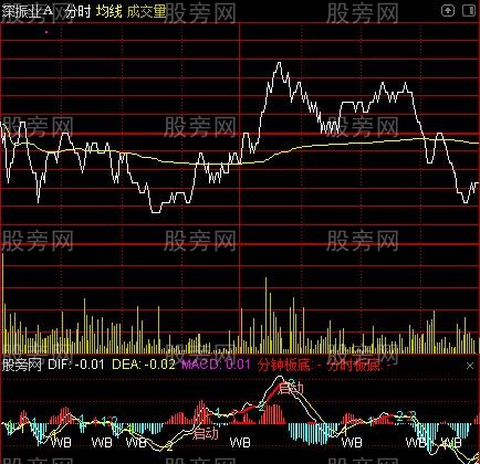 通达信分钟MACD分时指标公式