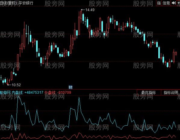 同花顺内外盘差值线指标公式